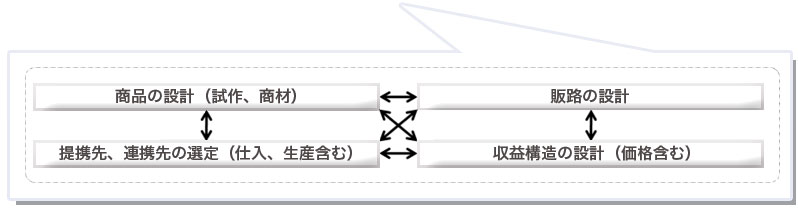 商品設計、販路設計などをくり返し検討