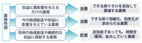 効率化と非効率のバランス